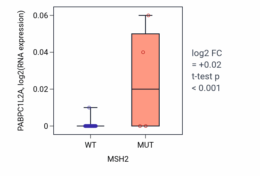Box plot of PABPC1L2A in MSH2-low vs MSH2-high samples in BLOOD_Lymphoma.