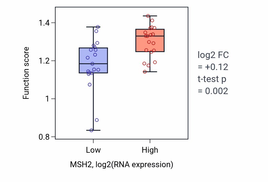 Box plot of DNA strand elongation in MSH2-low vs MSH2-high samples in BONE.