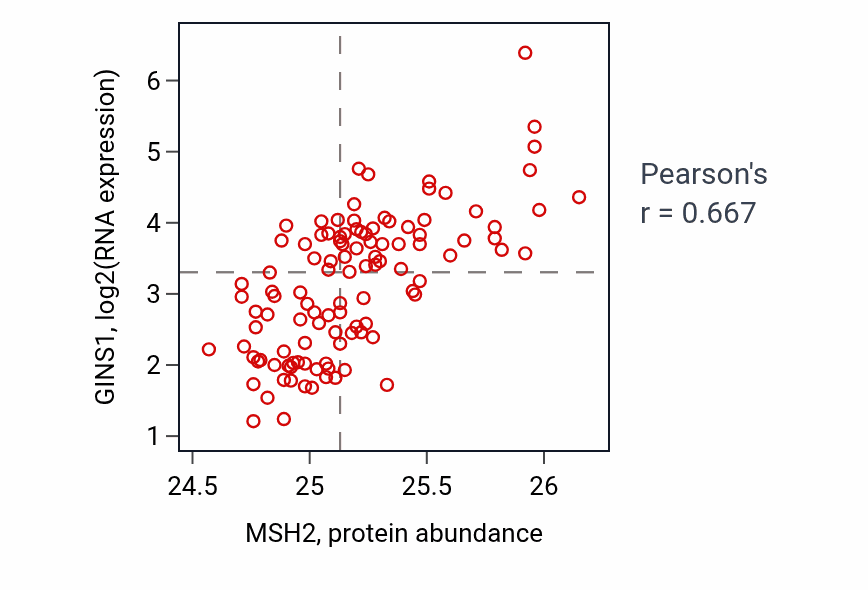 Per-sample scatter of MSH2 vs GINS1 in LUAD (Pearson r = 0.67).