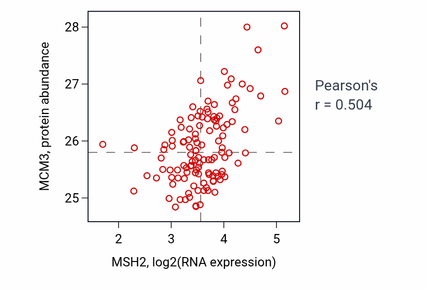 Per-sample scatter of MSH2 vs MCM3 in BRCA (Pearson r = 0.50).