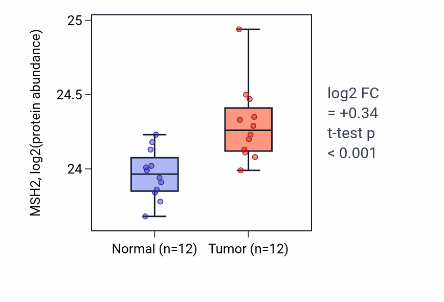 Tumor-vs-normal mass-spec protein box plot for MSH2 in CCRCC.