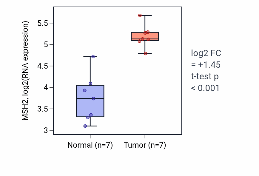 Tumor-vs-normal expression box plot for MSH2 RNA in BLCA.