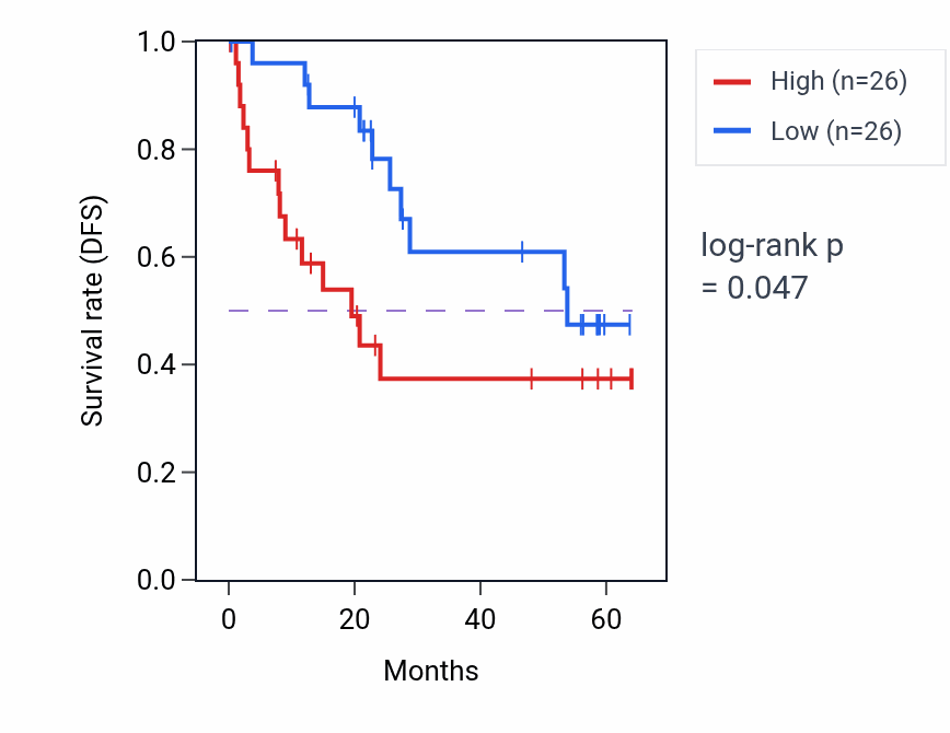 Kaplan&ndash;Meier survival curve for MSH2 mass-spec protein-high vs -low samples in CCRCC.