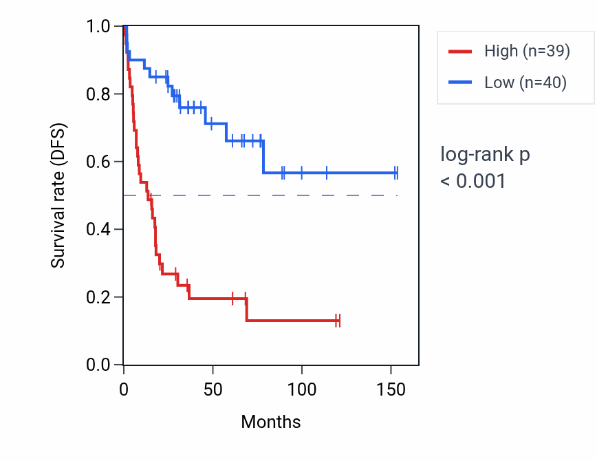 Kaplan&ndash;Meier survival curve for MSH2 RNA-high vs -low samples in ACC.