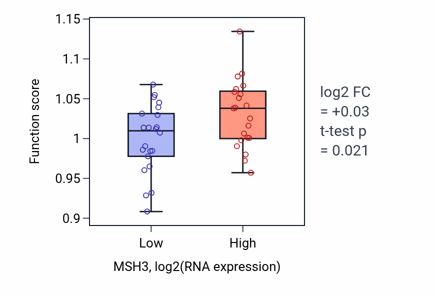 Box plot of Double-strand break repair via nonhomologous end joining in MSH3-low vs MSH3-high samples in UPPER_AERODIGESTIVE_TRACT.