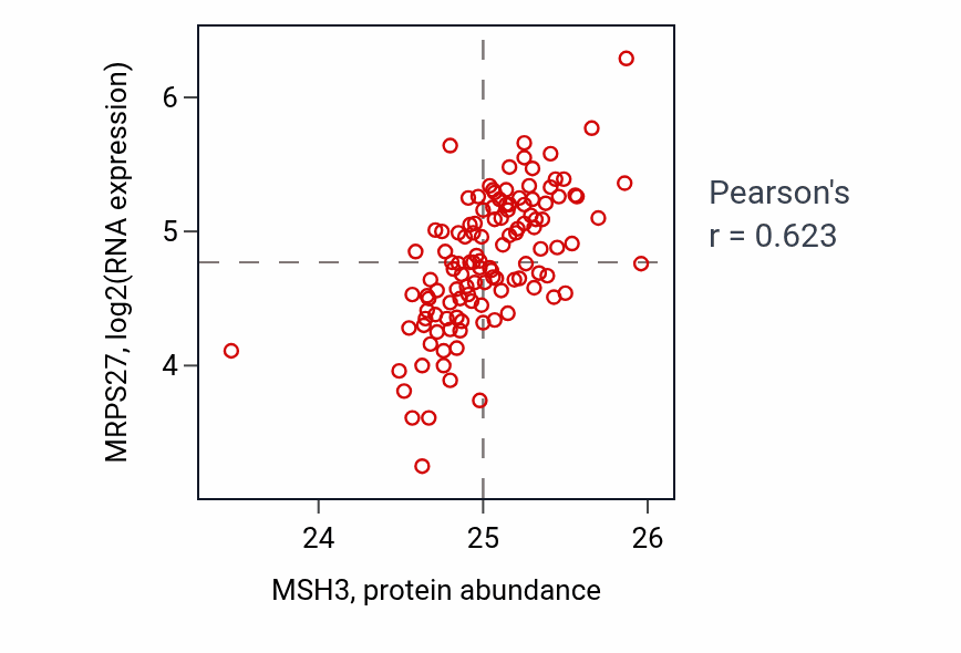 Per-sample scatter of MSH3 vs MRPS27 in BRCA (Pearson r = 0.62).