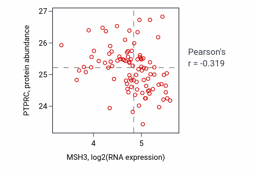 Per-sample scatter of MSH3 vs PTPRC in UCEC (Pearson r = -0.32).