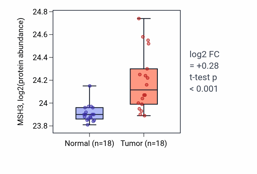 Tumor-vs-normal mass-spec protein box plot for MSH3 in LUAD.