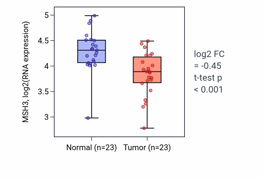 Tumor-vs-normal expression box plot for MSH3 RNA in THCA.