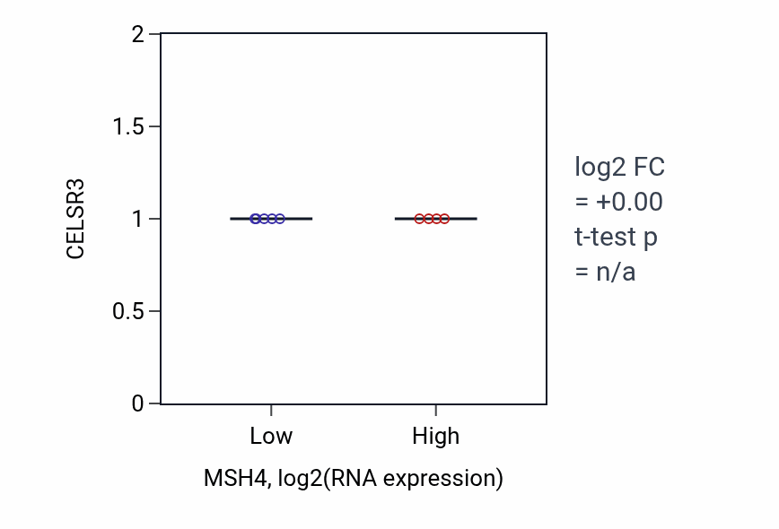 Box plot of CELSR3 in MSH4-low vs MSH4-high samples in STOMACH.