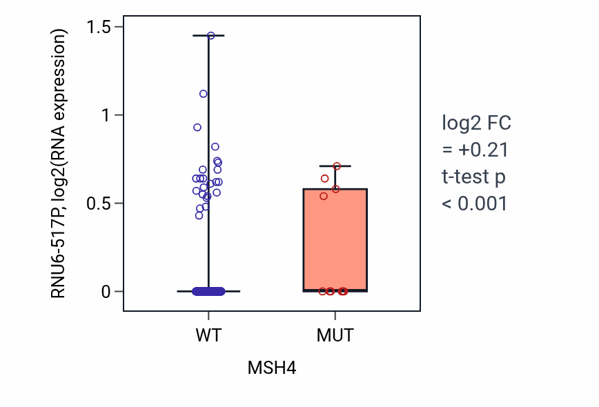 Box plot of RNU6-517P in MSH4-low vs MSH4-high samples in HNSC.
