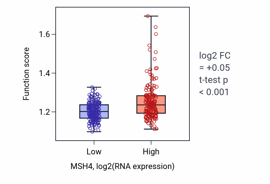 Box plot of Autophagosome organization in MSH4-low vs MSH4-high samples in STAD.
