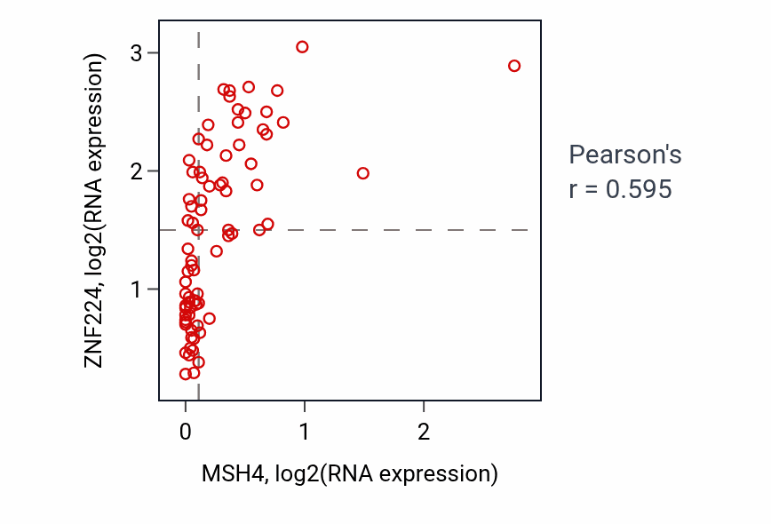 Per-sample scatter of MSH4 vs ZNF224 in UVM (Pearson r = 0.59).