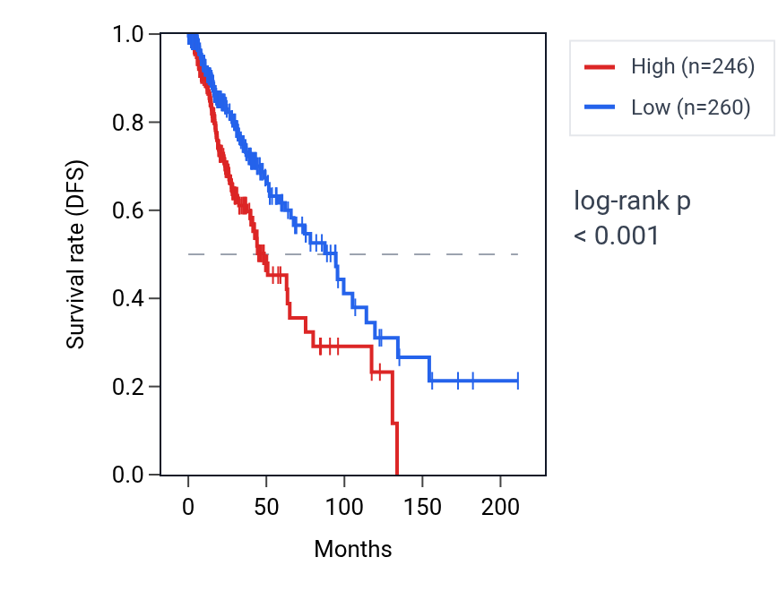 Kaplan&ndash;Meier survival curve for MSH4 RNA expression in LGG: high vs low expression groups.