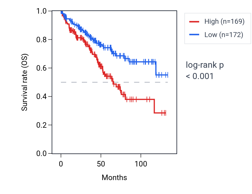 Kaplan&ndash;Meier survival curve for MSH5-SAPCD1 RNA expression in KIRC: high vs low expression groups.
