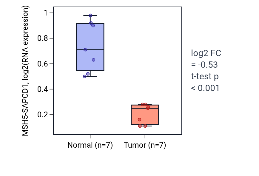 Tumor-vs-normal expression box plot for MSH5-SAPCD1 in KICH.