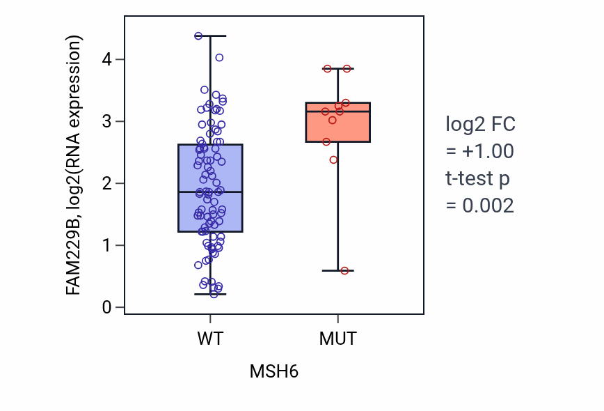Box plot of FAM229B in MSH6-low vs MSH6-high samples in BLOOD_Leukemia.