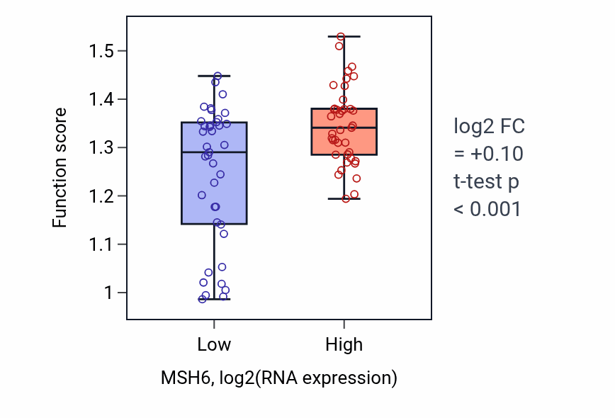 Box plot of Regulation of chromosome condensation in MSH6-low vs MSH6-high samples in BLOOD_Lymphoma.