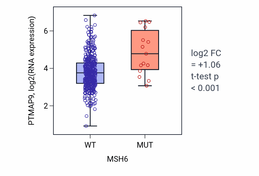 Box plot of PTMAP9 in MSH6-low vs MSH6-high samples in COAD.