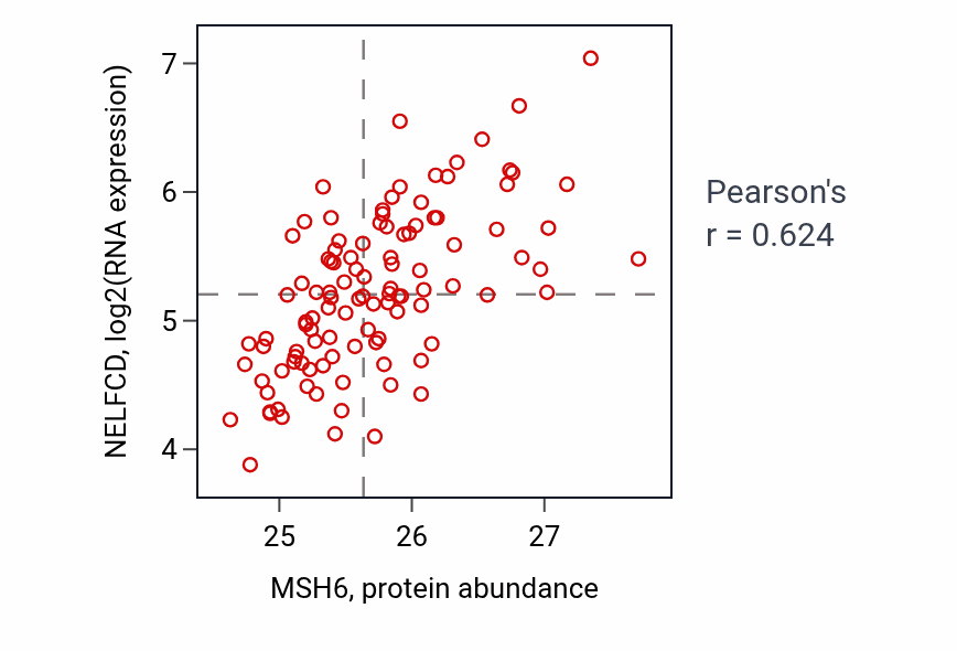 Per-sample scatter of MSH6 vs NELFCD in LSCC (Pearson r = 0.62).