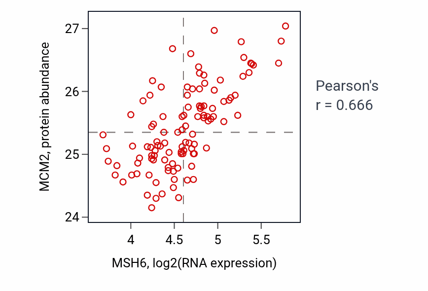 Per-sample scatter of MSH6 vs MCM2 in LUAD (Pearson r = 0.67).