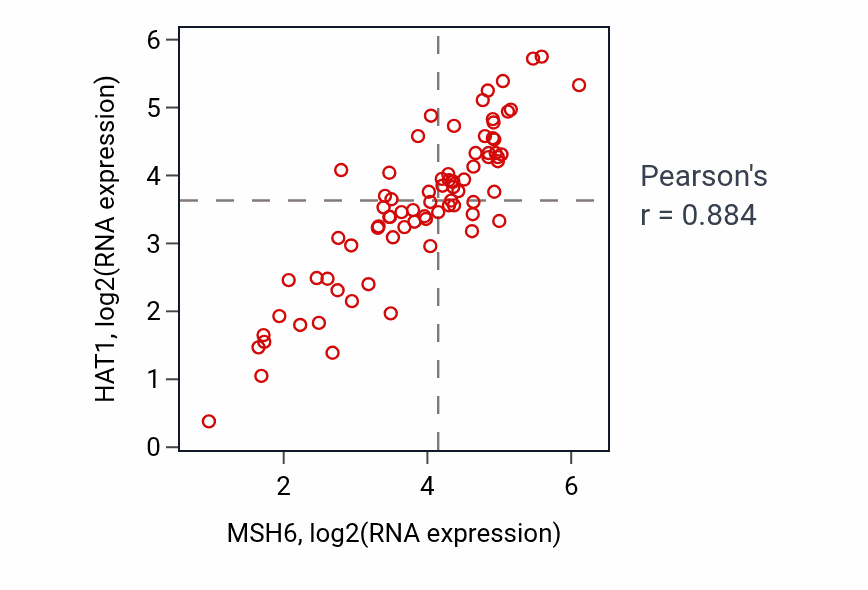 Per-sample scatter of MSH6 vs HAT1 in ACC (Pearson r = 0.88).