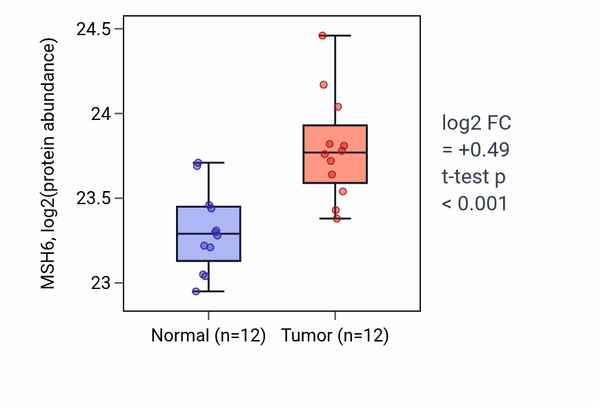 Tumor-vs-normal mass-spec protein box plot for MSH6 in CCRCC.