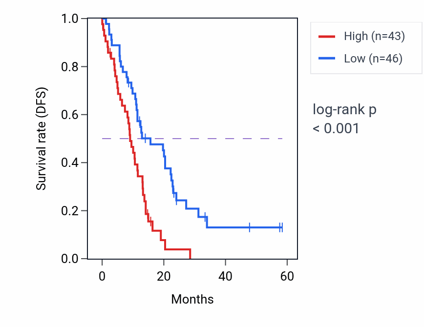 Kaplan&ndash;Meier survival curve for MSH6 mass-spec protein-high vs -low samples in PDAC.