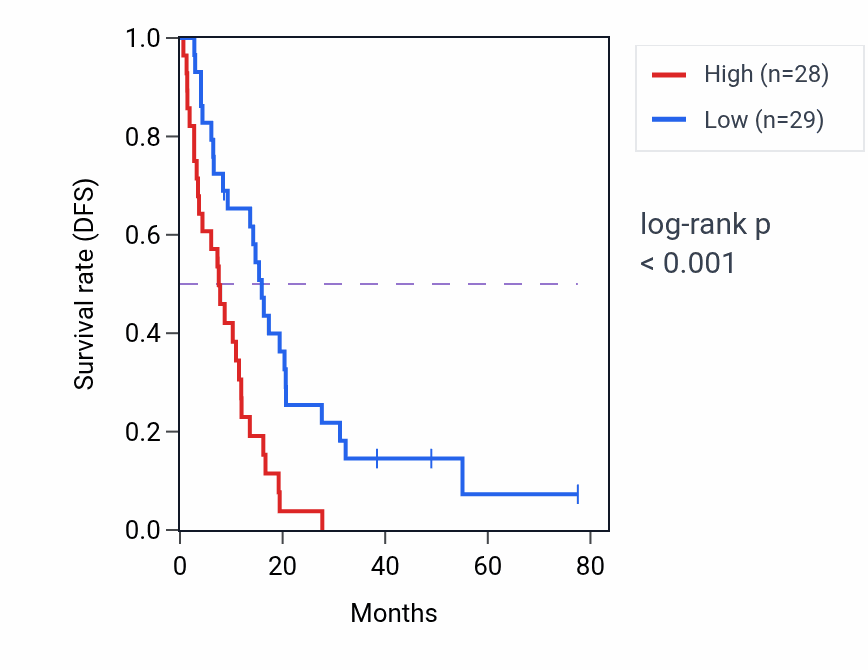 Kaplan&ndash;Meier survival curve for MSH6 RNA-high vs -low samples in MESO.
