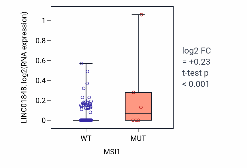 Box plot of LINC01848 in MSI1-low vs MSI1-high samples in SKCM.