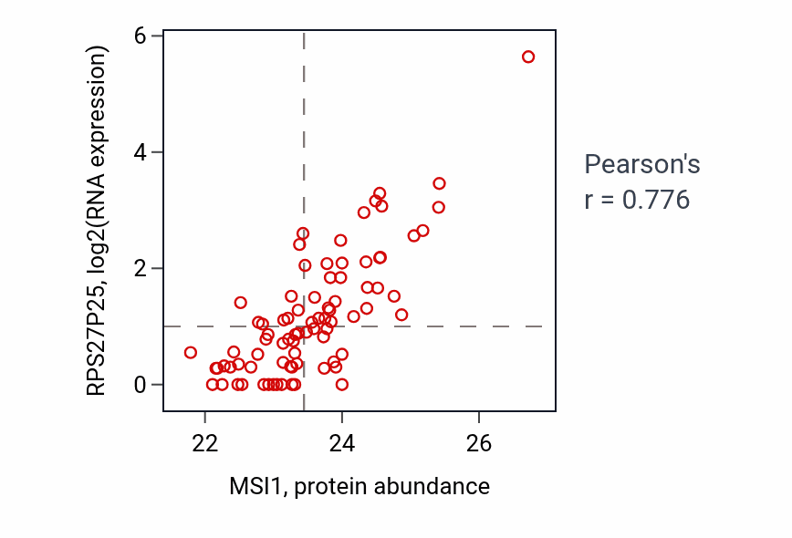 Per-sample scatter of MSI1 vs RPS27P25 in OV (Pearson r = 0.78).
