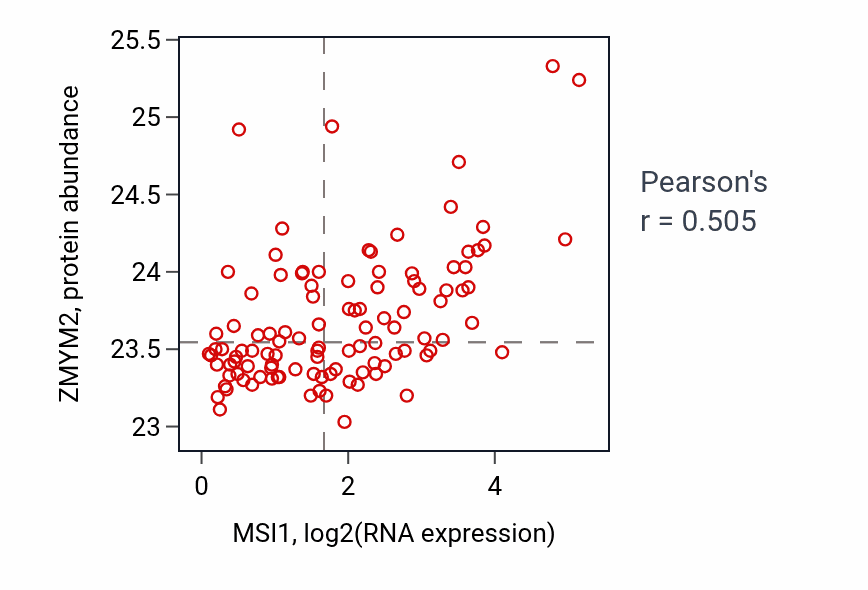 Per-sample scatter of MSI1 vs ZMYM2 in LSCC (Pearson r = 0.51).