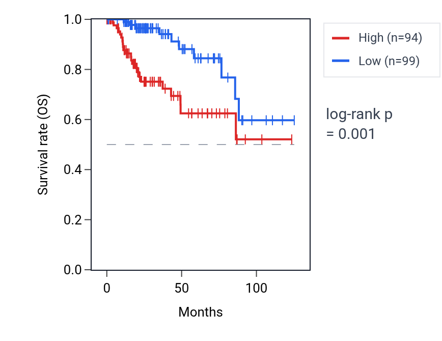 Kaplan&ndash;Meier survival curve for MSI1 RNA expression in KIRP: high vs low expression groups.