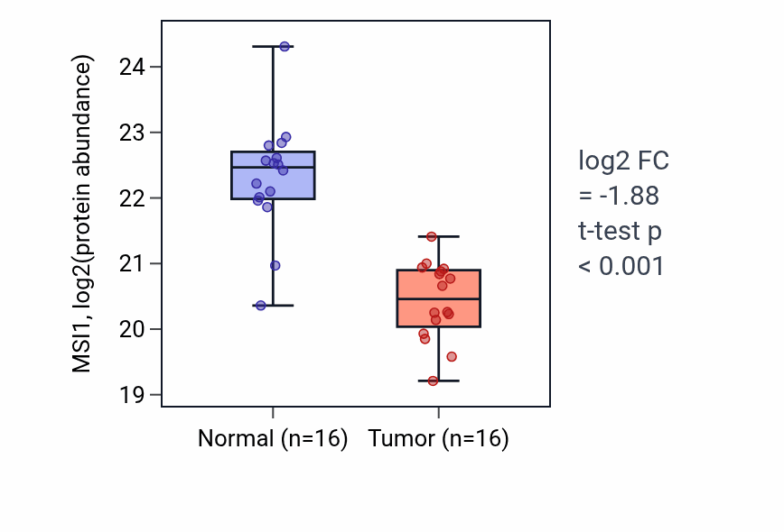 Tumor-vs-normal mass-spec protein box plot for MSI1 in PDAC.