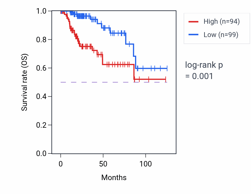 Kaplan&ndash;Meier survival curve for MSI1 RNA-high vs -low samples in KIRP.