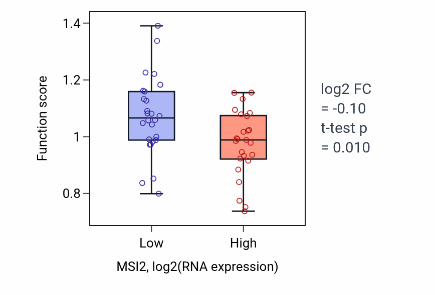 Box plot of Copper ion export in MSI2-low vs MSI2-high samples in PANCREAS.