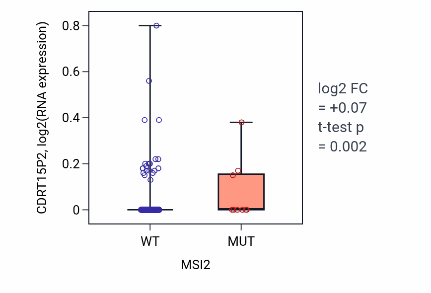 Box plot of CDRT15P2 in MSI2-low vs MSI2-high samples in SKCM.