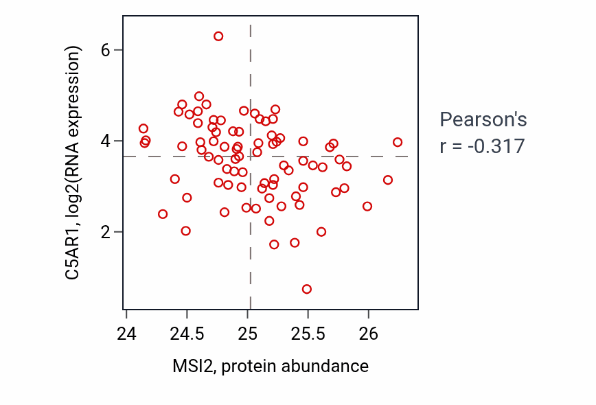 Per-sample scatter of MSI2 vs C5AR1 in OV (Pearson r = -0.32).