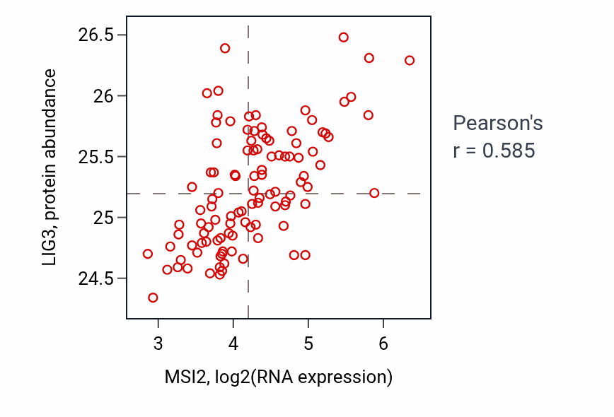 Per-sample scatter of MSI2 vs LIG3 in LSCC (Pearson r = 0.58).