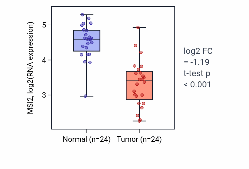 Tumor-vs-normal expression box plot for MSI2 RNA in KIRC.
