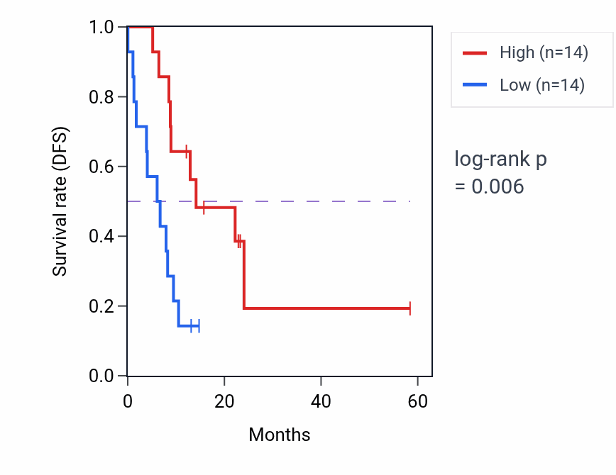 Kaplan&ndash;Meier survival curve for MSI2 mass-spec protein-high vs -low samples in PDAC.