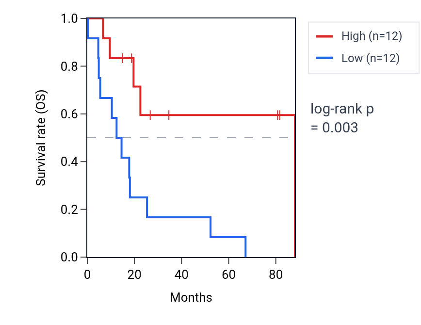Kaplan&ndash;Meier survival curve for MSL1 RNA expression in UCS: high vs low expression groups.