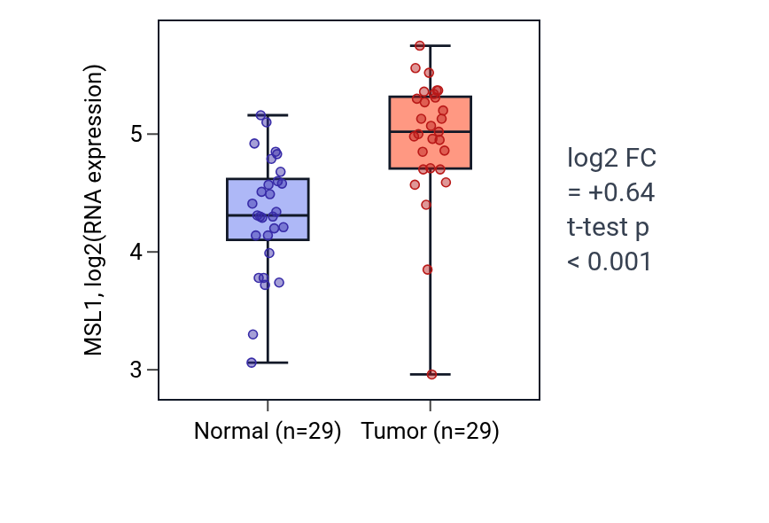 Tumor-vs-normal expression box plot for MSL1 in HNSC.