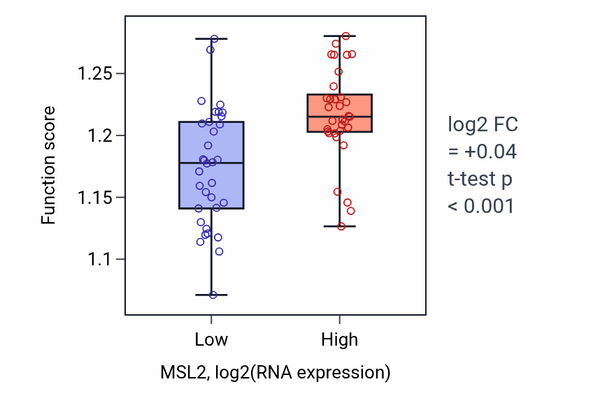 Box plot of Positive regulation of mRNA metabolic process in MSL2-low vs MSL2-high samples in LARGE_INTESTINE.