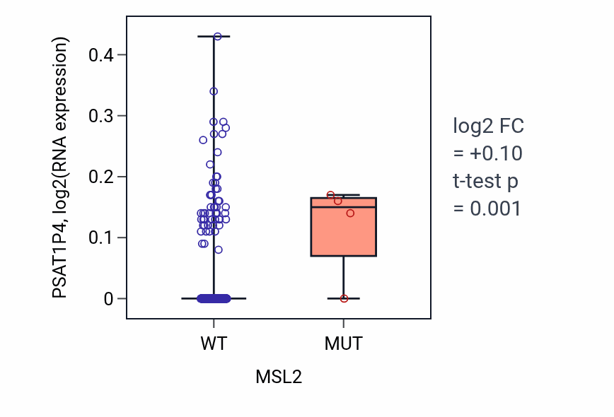 Box plot of PSAT1P4 in MSL2-low vs MSL2-high samples in SKCM.