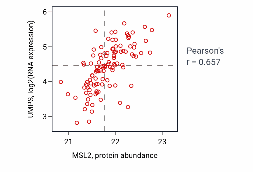 Per-sample scatter of MSL2 vs UMPS in LSCC (Pearson r = 0.66).