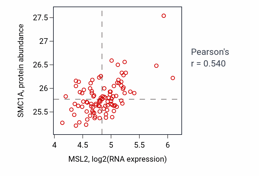 Per-sample scatter of MSL2 vs SMC1A in GBM (Pearson r = 0.54).
