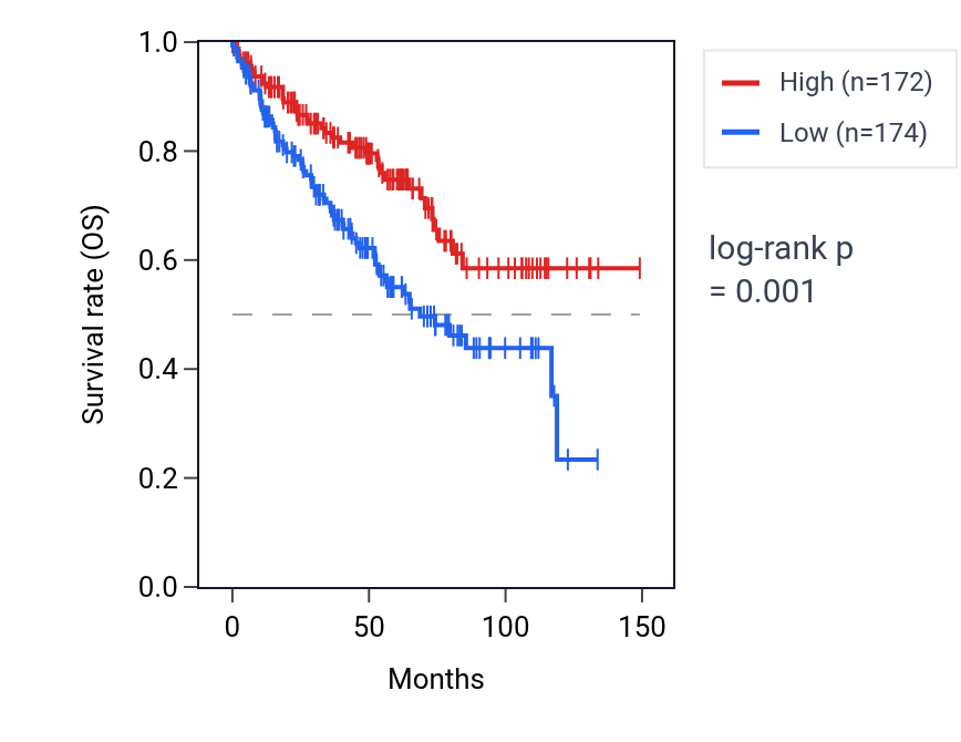Kaplan&ndash;Meier survival curve for MSL2 RNA expression in KIRC: high vs low expression groups.