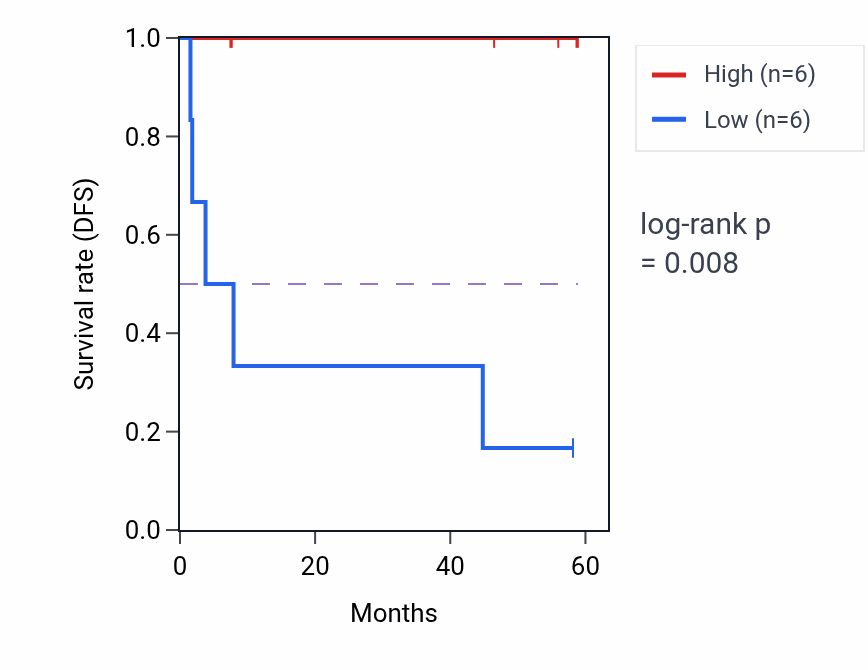Kaplan&ndash;Meier survival curve for MSL2 mass-spec protein-high vs -low samples in CCRCC.