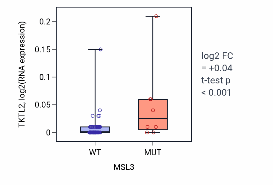 Box plot of TKTL2 in MSL3-low vs MSL3-high samples in LARGE_INTESTINE.